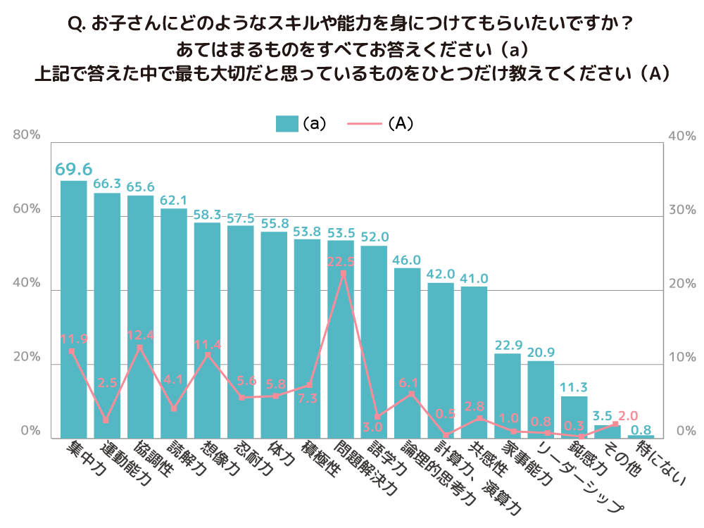 子どもに身につけさせたい学習能力・学習スキル