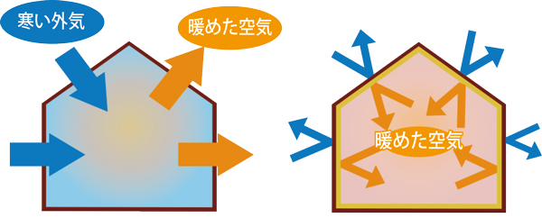 隙間だらけの家と隙間の少ない家の比較